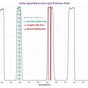 ANTLIA QUAD BAND ANTI-LIGHT POLLUTION FILTER 2"