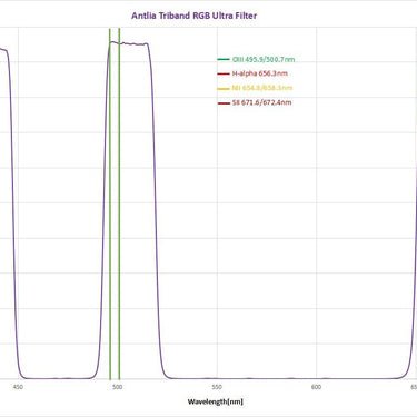 ANTLIA TRIBAND RGB ULTRA FILTER 2"